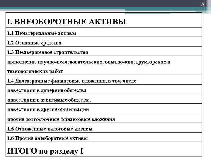 2 I. ВНЕОБОРОТНЫЕ АКТИВЫ 1. 1 Нематериальные активы 1. 2 Основные средства 1. 3