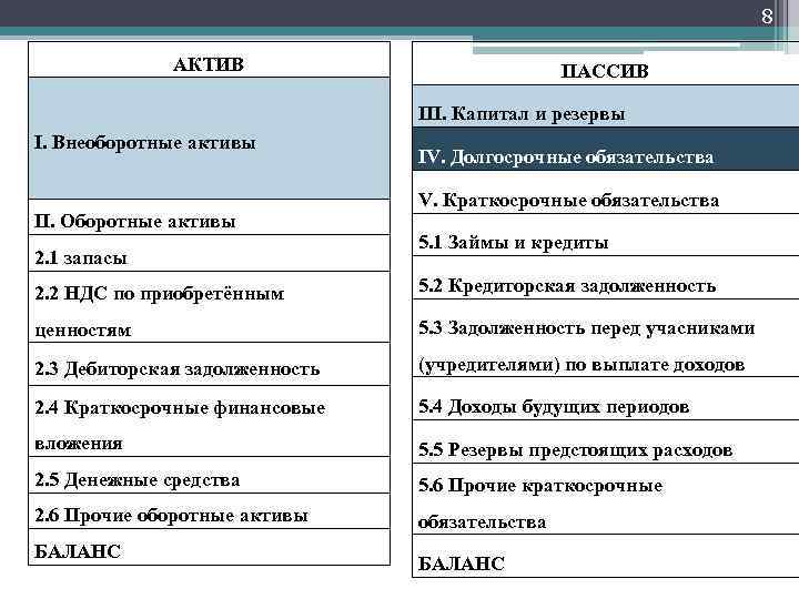 8 АКТИВ ПАССИВ III. Капитал и резервы I. Внеоборотные активы II. Оборотные активы 2.