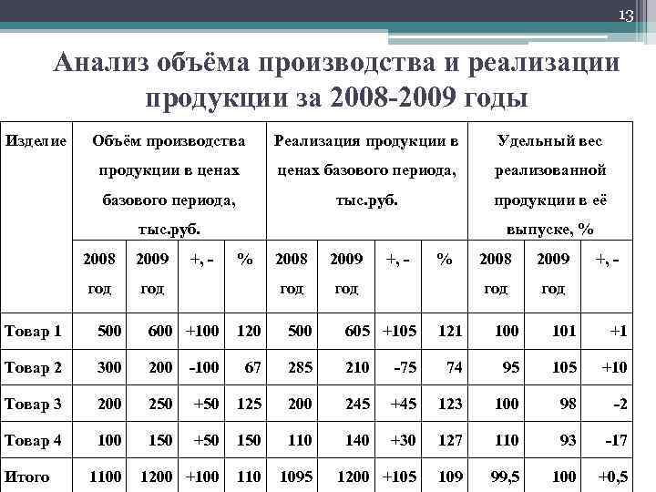 13 Анализ объёма производства и реализации продукции за 2008 -2009 годы Изделие Объём производства