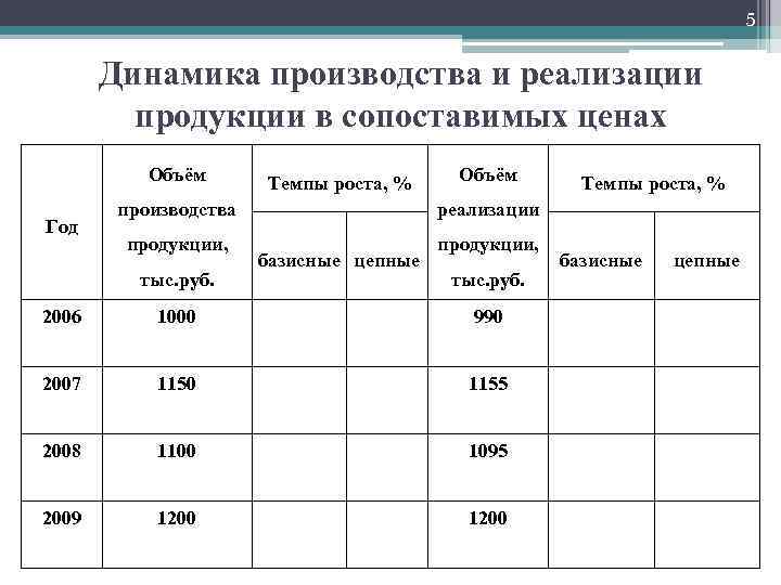 5 Динамика производства и реализации продукции в сопоставимых ценах Объём Год Темпы роста, %