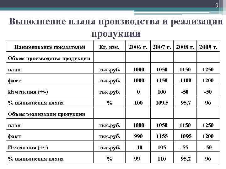 9 Выполнение плана производства и реализации продукции Наименование показателей 2006 г. 2007 г. 2008