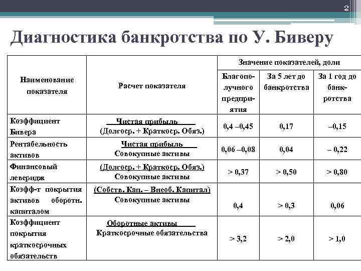 2 Диагностика банкротства по У. Биверу Значение показателей, доли Наименование показателя Коэффициент Бивера Рентабельность