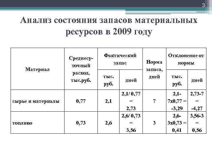 Резервы материальных ресурсов. Анализ материальных ресурсов. Анализ запасов. Расход материальных ресурсов. Анализ использования материальных затрат.