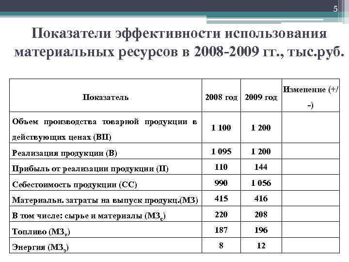 5 Показатели эффективности использования материальных ресурсов в 2008 -2009 гг. , тыс. руб. Показатель
