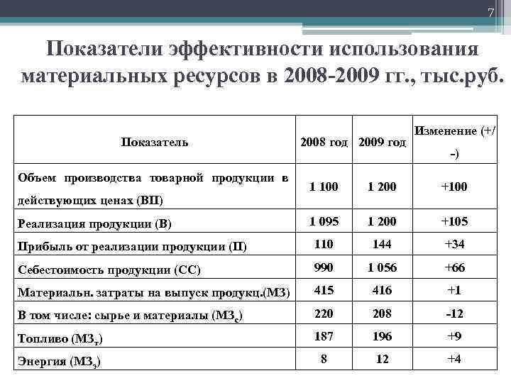 7 Показатели эффективности использования материальных ресурсов в 2008 -2009 гг. , тыс. руб. Показатель