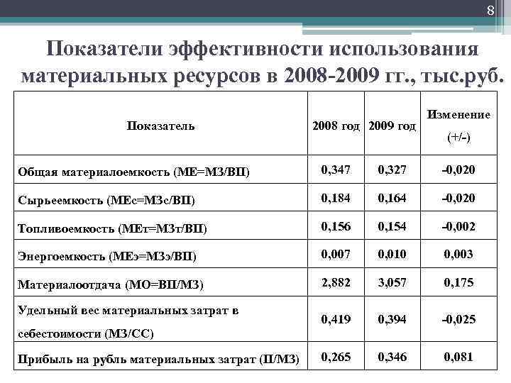 8 Показатели эффективности использования материальных ресурсов в 2008 -2009 гг. , тыс. руб. Показатель