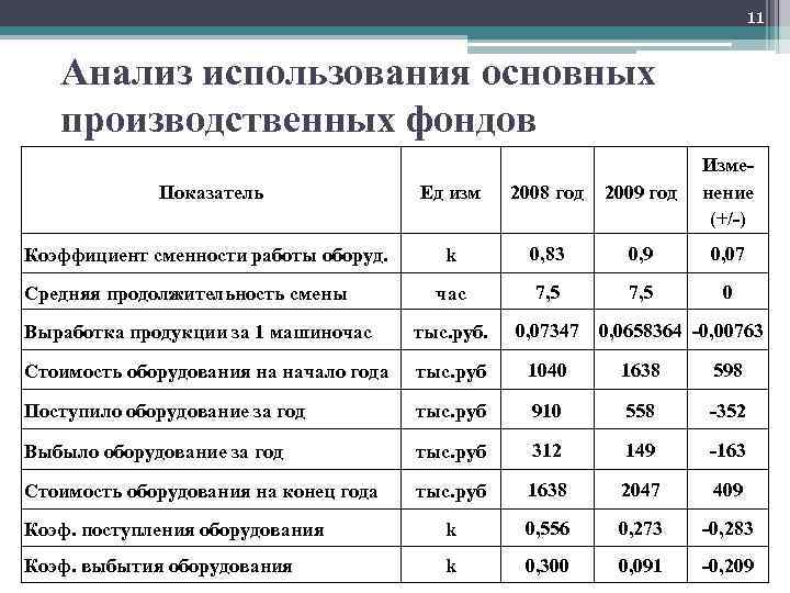 11 Анализ использования основных производственных фондов Показатель Ед изм 2008 год 2009 год Изменение