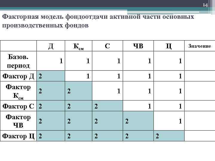 14 Факторная модель фондоотдачи активной части основных производственных фондов Д Базов. период Ксм 1