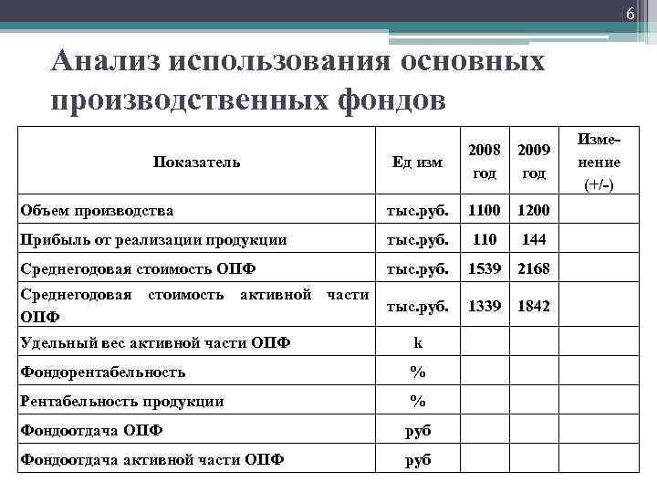 6 Анализ использования основных производственных фондов Показатель Ед изм 2008 2009 год Объем производства