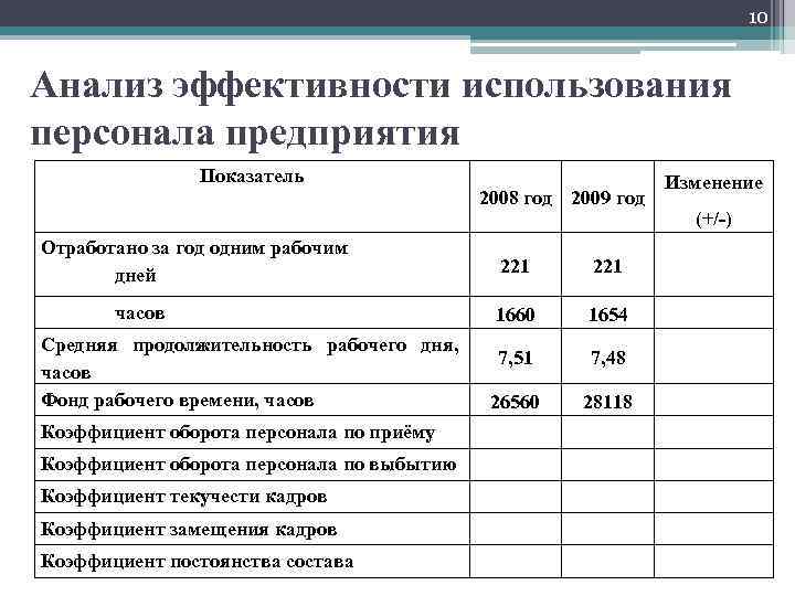 10 Анализ эффективности использования персонала предприятия Показатель 2008 год 2009 год Отработано за год