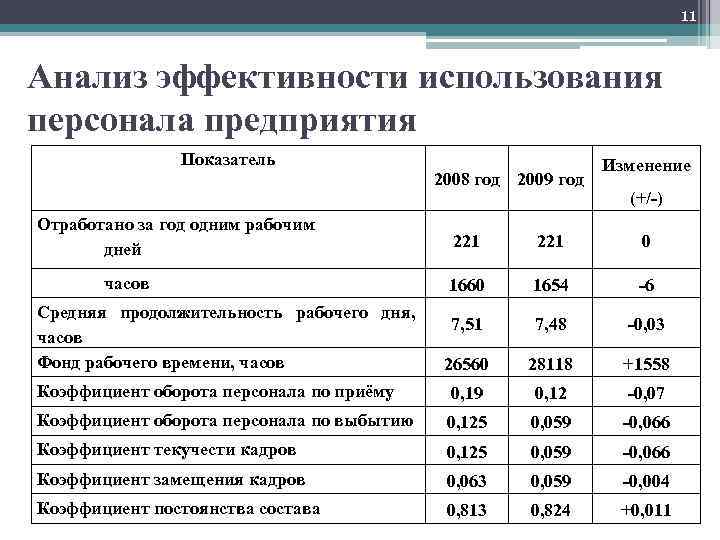 11 Анализ эффективности использования персонала предприятия Показатель 2008 год 2009 год Изменение (+/-) Отработано