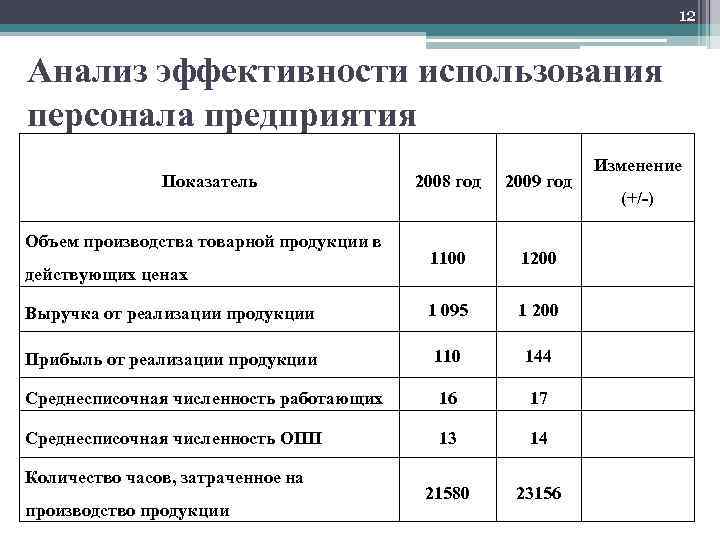 12 Анализ эффективности использования персонала предприятия Показатель 2008 год 2009 год 1100 1200 Выручка