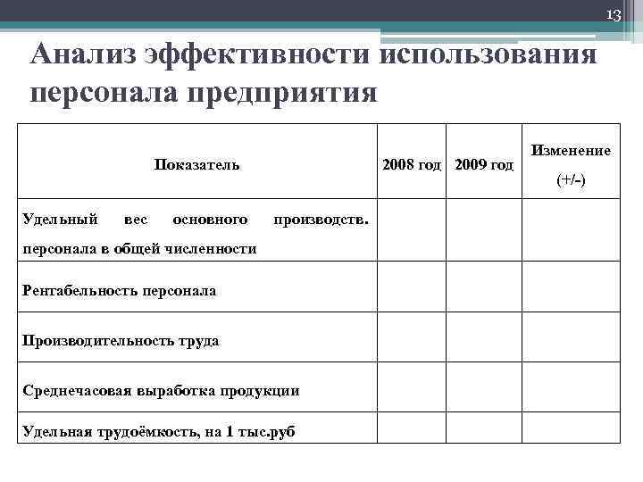 13 Анализ эффективности использования персонала предприятия Показатель Удельный вес основного 2008 год 2009 год