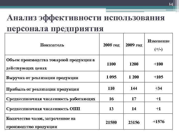 14 Анализ эффективности использования персонала предприятия Показатель Изменение 2008 год 2009 год 1100 1200