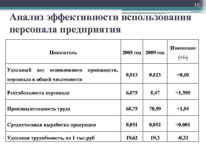 15 Анализ эффективности использования персонала предприятия Показатель Удельный вес основновного производств. 2008 год 2009