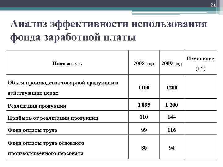 21 Анализ эффективности использования фонда заработной платы Показатель 2008 год 2009 год 1100 1200