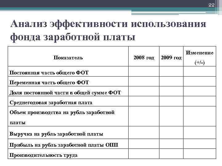 22 Анализ эффективности использования фонда заработной платы Показатель Постоянная часть общего ФОТ Переменная часть