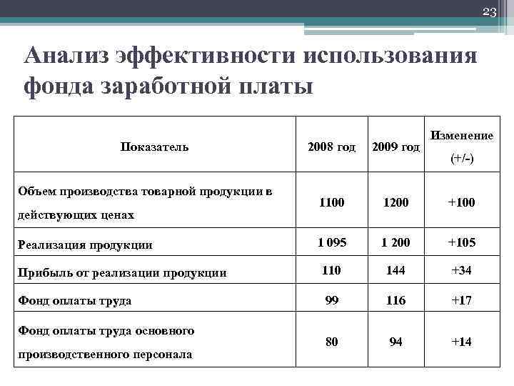 23 Анализ эффективности использования фонда заработной платы Показатель Изменение 2008 год 2009 год 1100