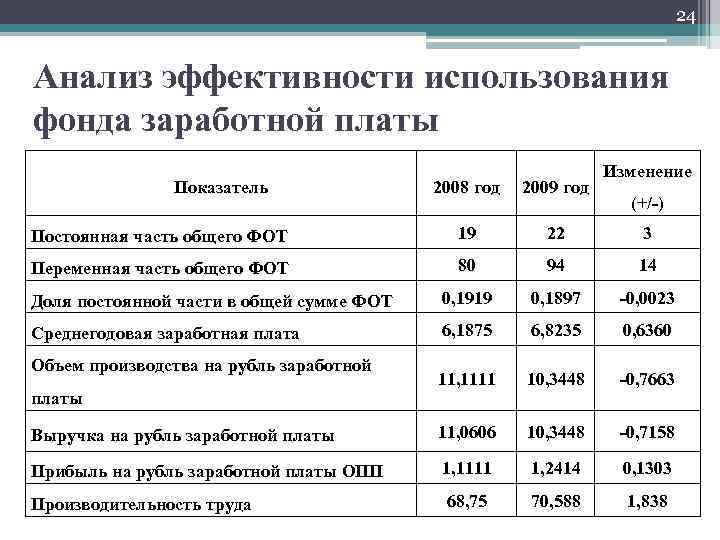 24 Анализ эффективности использования фонда заработной платы Показатель Изменение 2008 год 2009 год Постоянная