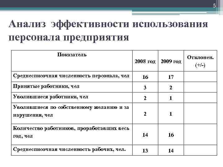 5 Анализ эффективности использования персонала предприятия Показатель 2008 год 2009 год Среднесписочная численность персонала,