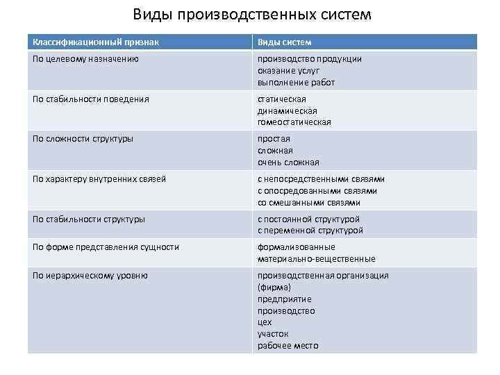 Виды производственных систем Классификационный признак Виды систем По целевому назначению производство продукции оказание услуг