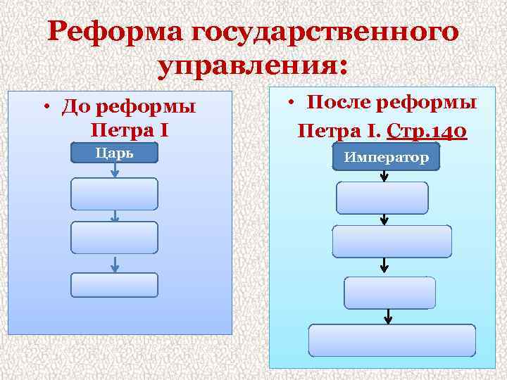 Реформа государственного управления: • До реформы Петра I • После реформы Петра I. Стр.