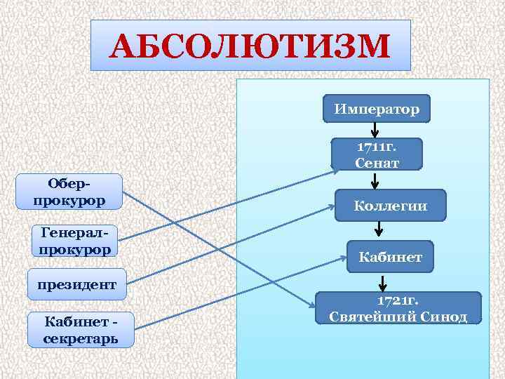 АБСОЛЮТИЗМ Цель реформы? Император 1711 г. Сенат Оберпрокурор Генералпрокурор президент Кабинет секретарь Коллегии Кабинет