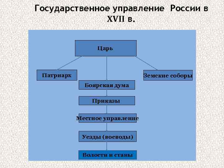 Государственное управление России в XVII в. Царь Патриарх Земские соборы Боярская дума Приказы Местное