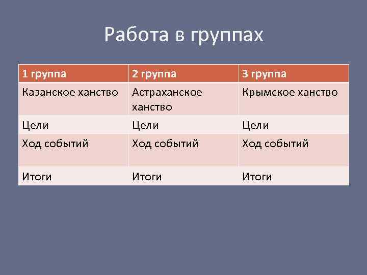 Работа в группах 1 группа Казанское ханство 2 группа Астраханское ханство 3 группа Крымское