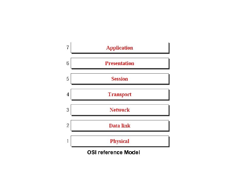 OSI reference Model 