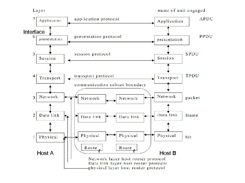 Interface Host A r r Host B 