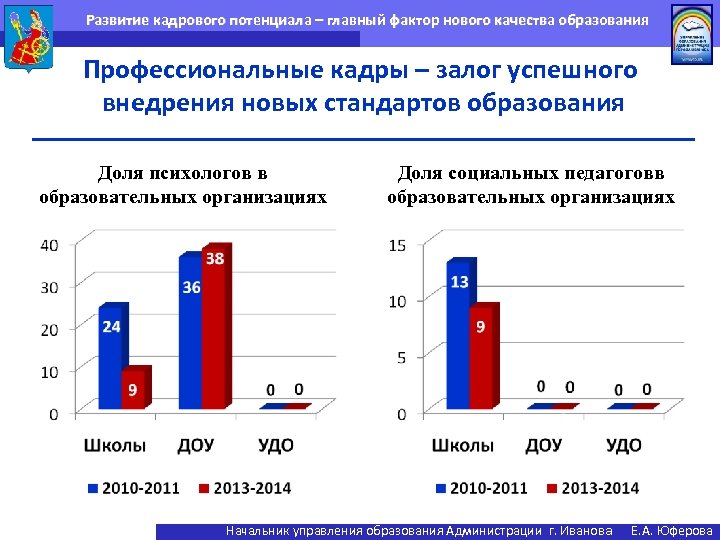 Развитие кадрового потенциала – главный фактор нового качества образования Профессиональные кадры – залог успешного