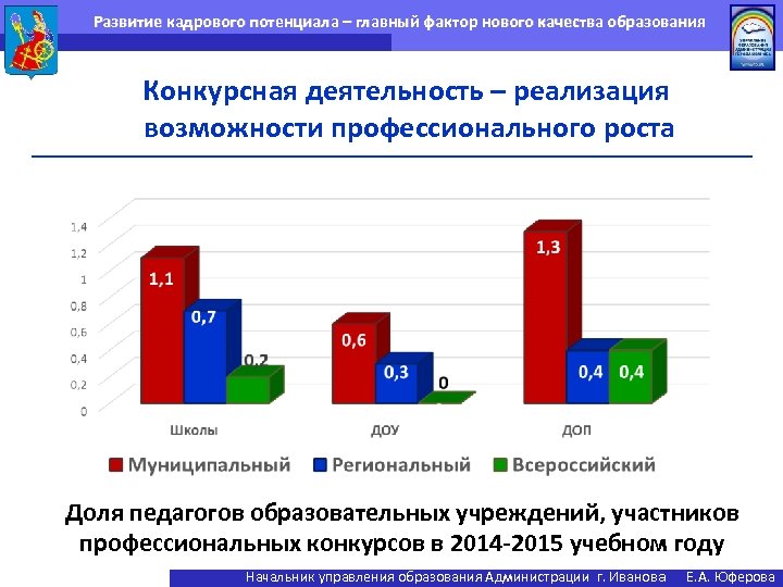 Развитие кадрового потенциала – главный фактор нового качества образования Конкурсная деятельность – реализация возможности