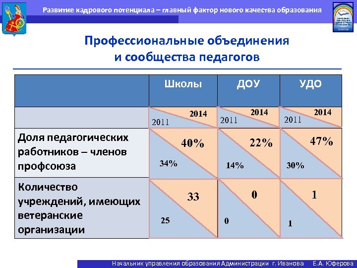 Развитие кадрового потенциала – главный фактор нового качества образования Профессиональные объединения и сообщества педагогов