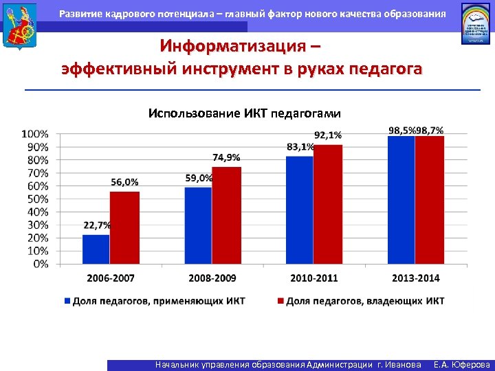 Развитие кадрового потенциала – главный фактор нового качества образования Информатизация – эффективный инструмент в