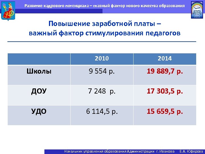 Развитие кадрового потенциала – главный фактор нового качества образования Повышение заработной платы – важный