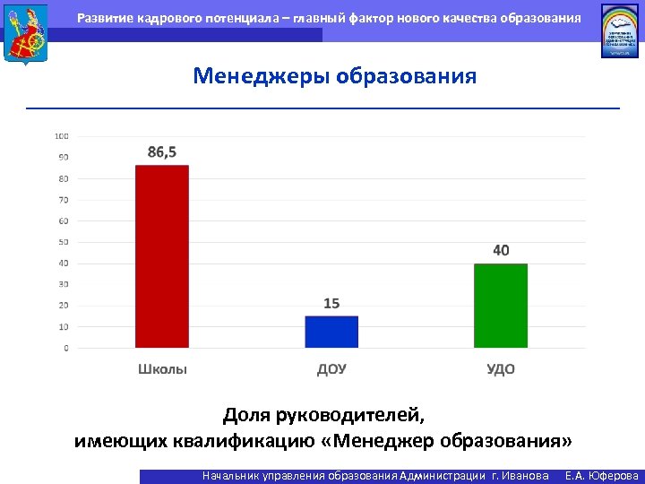 Развитие кадрового потенциала – главный фактор нового качества образования Менеджеры образования Доля руководителей, имеющих