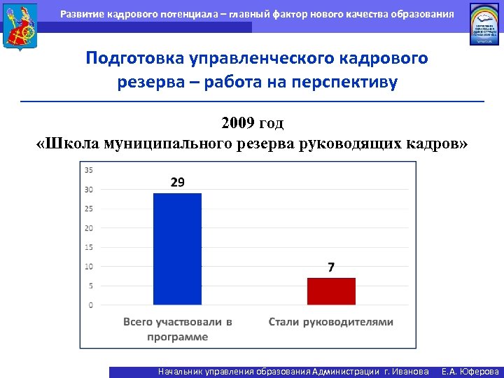 Развитие кадрового потенциала – главный фактор нового качества образования Подготовка управленческого кадрового резерва –