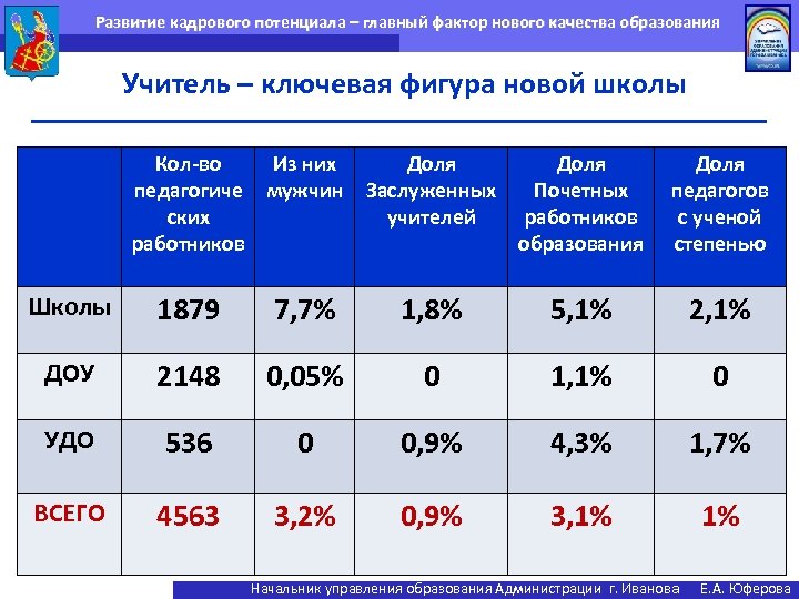 Развитие кадрового потенциала – главный фактор нового качества образования Учитель – ключевая фигура новой