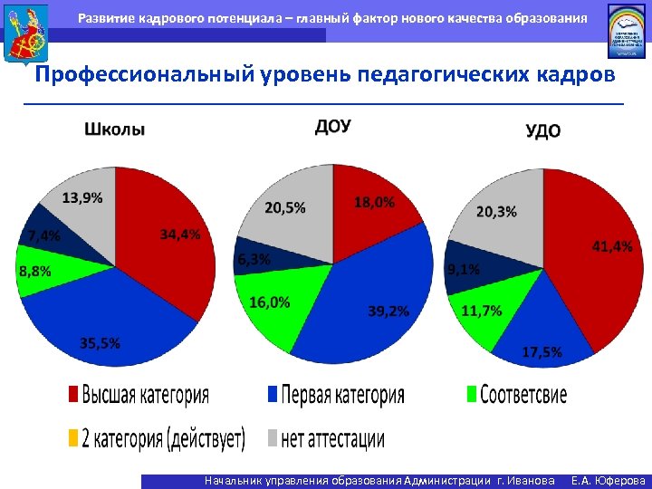 Развитие кадрового потенциала – главный фактор нового качества образования Профессиональный уровень педагогических кадров Начальник