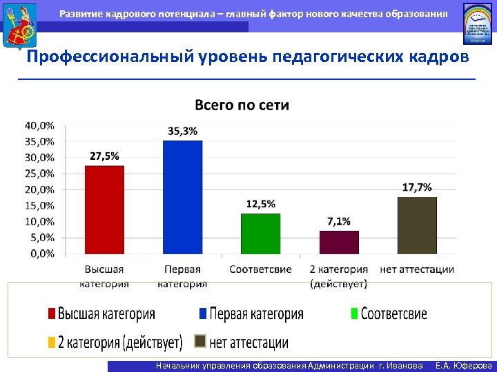 Развитие кадрового потенциала – главный фактор нового качества образования Профессиональный уровень педагогических кадров Начальник