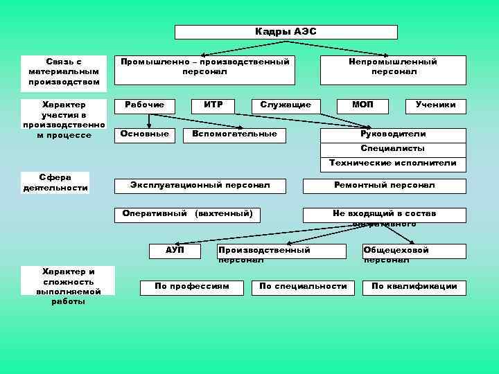 Вспомогательный производственный персонал. Кадры предприятия. Кадры предприятия подразделяются на. Кадры предприятия их классификация. Промышленное предприятие непромышленное классификация.