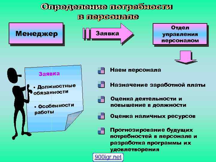 Менеджер Заявка • Должностные обязанности • Особенности работы Заявка Отдел управления персоналом Наем персонала