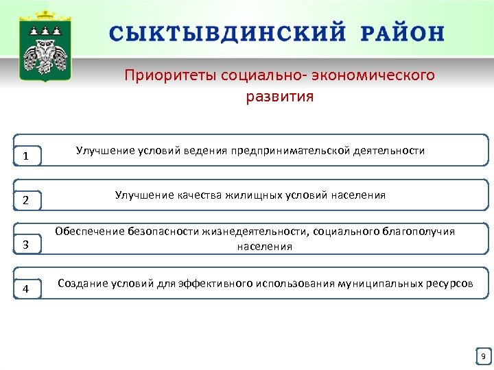 Приоритеты социально- экономического развития 1 Улучшение условий ведения предпринимательской деятельноcти 2 Улучшение качества жилищных
