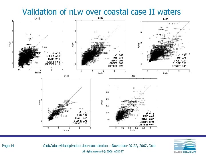 Validation of n. Lw over coastal case II waters r 2 RMS BIAS SLOPE