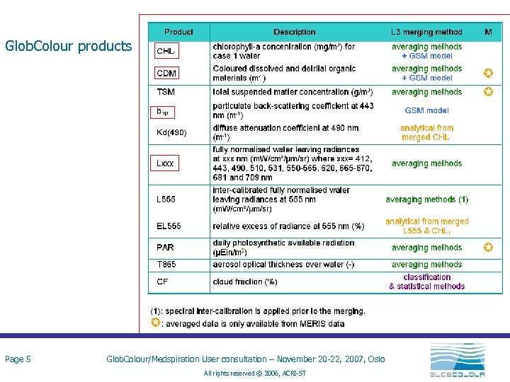 Glob. Colour products Page 5 Glob. Colour/Medspiration User consultation – November 20 -22, 2007,