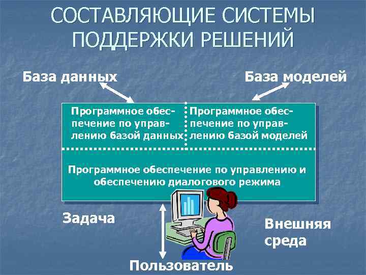 СОСТАВЛЯЮЩИЕ СИСТЕМЫ ПОДДЕРЖКИ РЕШЕНИЙ База данных База моделей Программное обес- Программное обеспечение по управлению