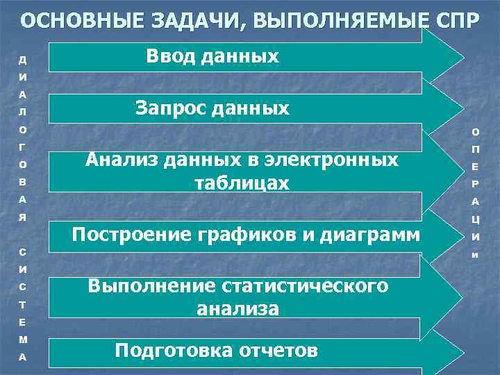 ОСНОВНЫЕ ЗАДАЧИ, ВЫПОЛНЯЕМЫЕ СПР Д Ввод данных И А Л Запрос данных О О