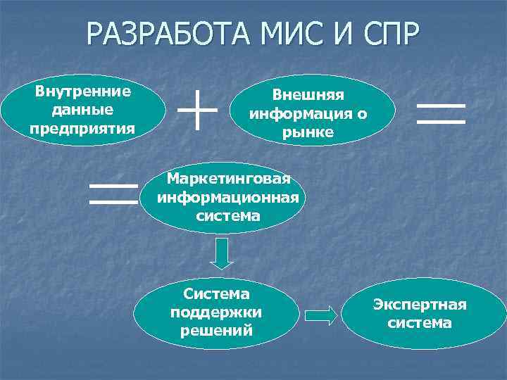 РАЗРАБОТА МИС И СПР Внутренние данные предприятия Внешняя информация о рынке Маркетинговая информационная система