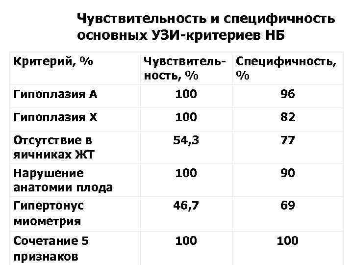 Чувствительность и специфичность основных УЗИ-критериев НБ Критерий, % Чувствитель- Специфичность, % % Гипоплазия А